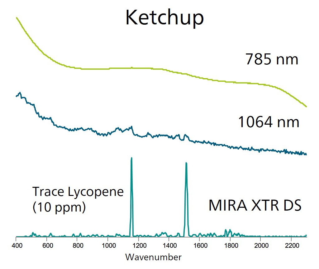  Comparison of Raman spectra of ketchup measured by 1064 nm, 785 nm (MIRA DS), and XTR (MIRA XTR DS).
